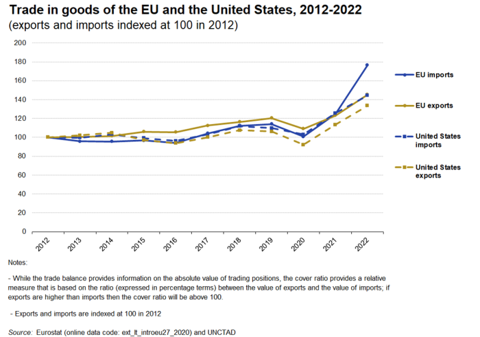 Line chart showing trade in goods of the EU and the United States over the years 2012 to 2022. In percentages, two lines represent EU cover ratio and United States cover ratio. Indexed at 100 in the year 2022, four lines represent EU exports, United States imports, EU imports and United States exports.
