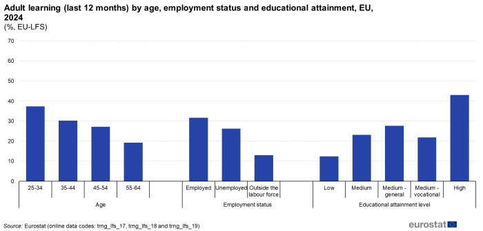 A horizontal bar chart showing the participation rate in education and training by age, employment status and educational attainment in the EU for the year 2024. Data are shown as percentage of persons in the related categories for the EU. The source is the EU labour force survey. For more details please use the link to the source dataset code below the image.
