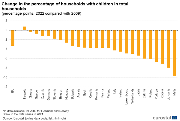 Vertical bar chart showing change in the percentage of households with children in total households as percentage points based on the year 2002 compared with 2009 for the EU and individual EU Member States.