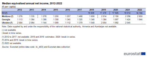 table showing the development in the median annual net income, measured in € per capita, in the EU, Moldova and Georgia, for the years 2012 to 2022. The data in the table is presented by country in the lines and by reference year in the columns.