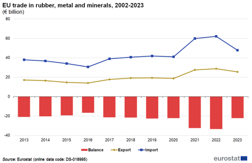 Line chart with two lines and a vertical bar chart EU trade in rubber, metal and minerals, from 2013 to 2023 The lines show import and export and the bars show balance.