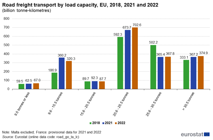 Vertical bar chart showing road freight transport by load capacity as billion tonne-kilometres in the EU. Six sections of vehicle capacity ranges each have three columns representing the years 2018, 2021 and 2022.