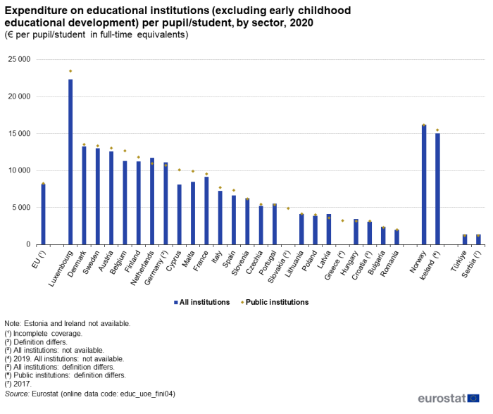 Vertical bar chart showing expenditure as euro per pupil/student in full-time equivalents on educational institutions (excluding early childhood educational development) per pupil/student, by sector in the EU, individual EU Member States, Norway, Iceland, Türkiye and Serbia. Each country column represents all institutions, and a scatter plot represents public institutions in each country for the year 2020.