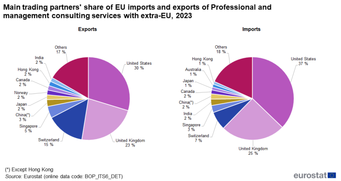 Two pie charts showing the main extra-EU trading partners' share with the EU in 'Professional and management consulting services' trade for the year 2023 in percentages. One pie chart shows exports and the other shows imports.