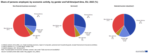 Three pie charts showing the share of persons employed, by economic activity, by gender and full-time/part-time in the EU, for the year 2023. One pie chart shows the non-financial business economy, the second, services and the third, selected tourism industries. The segments on each pie chart show women full-time job, women part-time job, men part-time job and men full-time job.