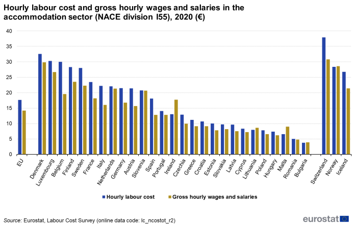 Vertical bar chart showing hourly labour cost and gross hourly wages and salaries in the accommodation sector (NACE division I55), in the EU, individual EU countries, Iceland, Norway and Switzerland, for the year 2020, in euro. Each country has two columns representing hourly labour cost and gross hourly wages and salaries.