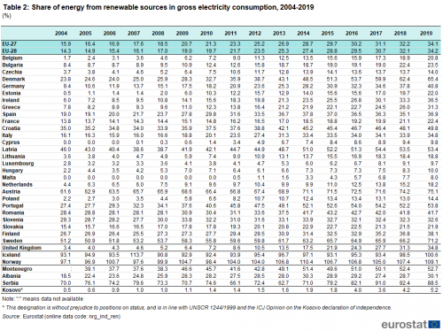 Axlornyr485tcm ?> since i wanted to remove the ability for uploads, i changed the file to read https ec europa eu eurostat statistics explained index php renewable energy statistics