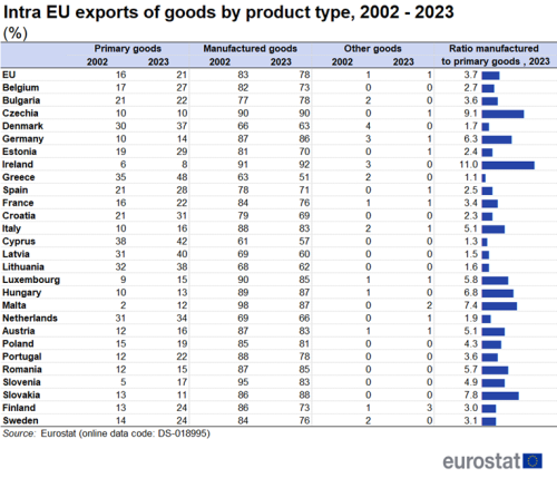 a table showing the share of intra EU trade in goods by product type from 2002 to 2023 in percentage in the Member States. The columns show primary goods, manufactured goods and other goods for the years 2002 to 2023. The last column has bars showing the ratio manufactured to primary goods in 2023.