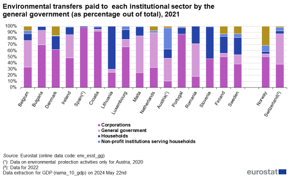 A vertical stacked bar chart showing the share of environmental transfers paid to each institutional sector by general government for the year 2021. Data are shown as percentage for the participating EU countries and EFTA countries, as well as the sum of all reporting countries.