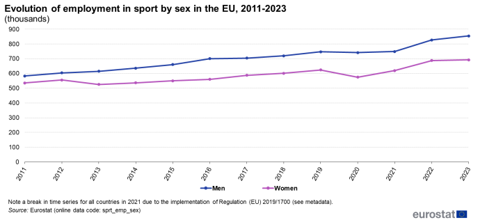 Line chart showing evolution of employment in sport by sex in the EU in thousands of persons. Two lines represent men and women over the years 2011 to 2023.