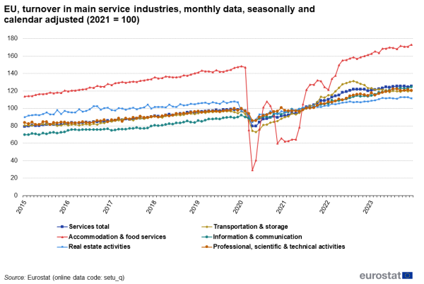 Line chart with six lines showing the monthly turnover for the main service industries in the EU for the years 2015 to 2023.The data is seasonally and calendar adjusted.