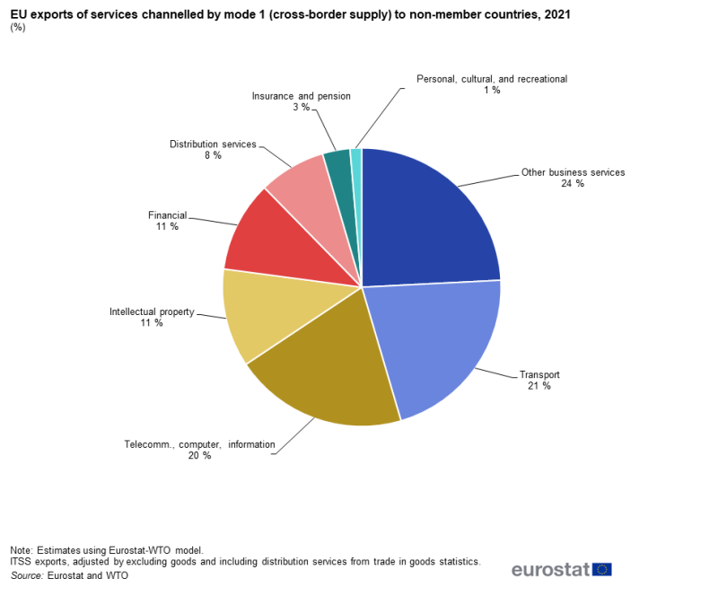 Pie chart showing EU exports of services channelled by mode one (cross-border supply) to non-member countries as percentages. Eight segments represent a service for the year 2021.