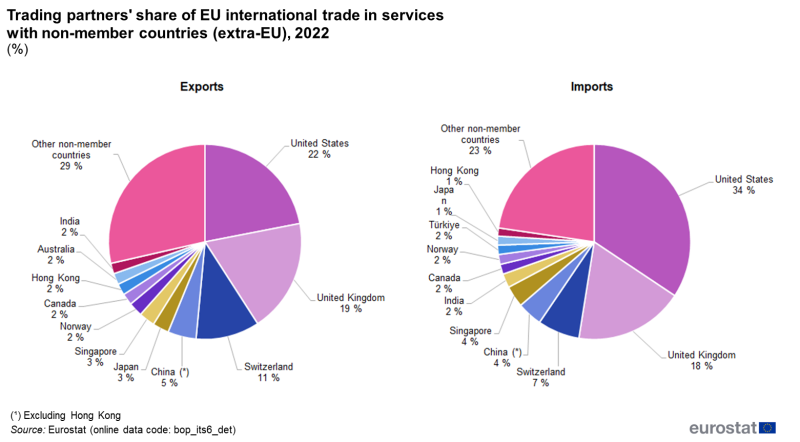 two pie charts showing the trading partners' share of EU international trade in services with non-member countries (extra-EU) in 2022, the first pie chart shows exports and the second pie chart shows imports.