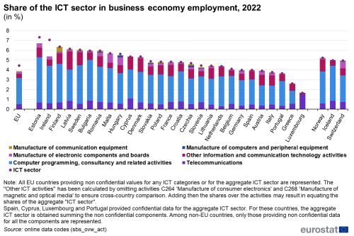 a vertical stacked bar chart on the Share of the ICT sector in business economy employment in 2022 in the EU and three EFTA countries.
