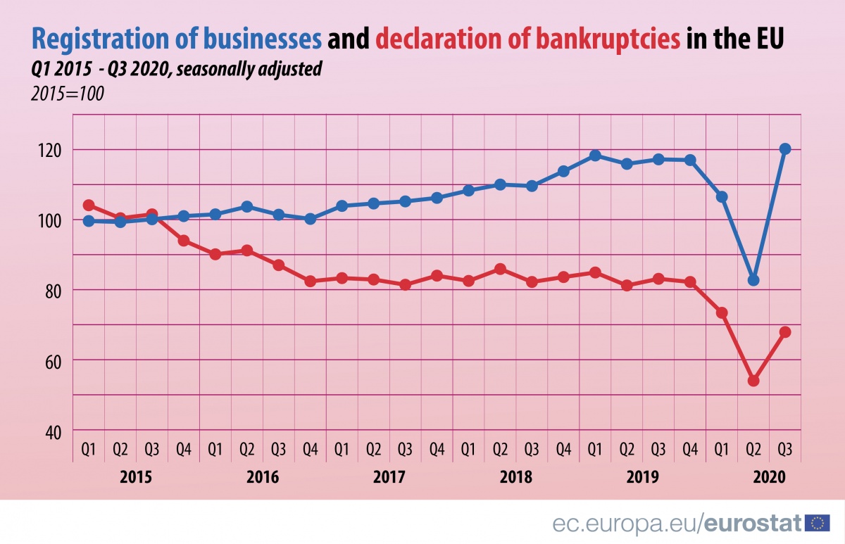 In the third quarter of 2020, declarations of bankruptcies increased by