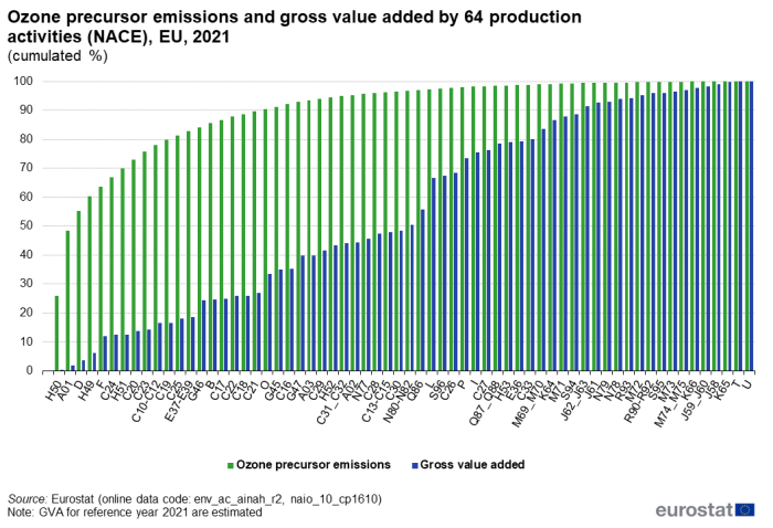 a vertical bar chart with two bars showing ozone precursor emissions and gross value added by 64 production activities (NACE) in the EU in the year 2021, the bars show ozone precursor emissions, gross added value.