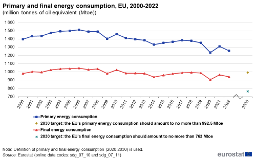 A line chart with two lines and two dots showing primary and final energy consumption in million tonnes of oil equivalent in the EU, from 2000 to 2022. The two lines represent primary and final energy and the two dots show the respective 2030 targets.