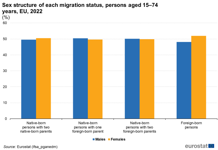 Vertical bar chart showing percentage sex structure of each migration status persons aged 15 to 74 years in the EU. Eight columns represent male and female native or foreign-born persons with one or two foreign-born parents for the year 2022.
