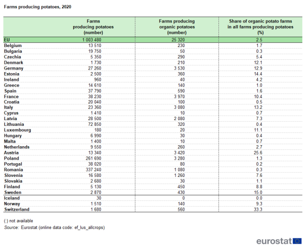 a table showing a breakdown of farms producing potatoes in EU Member States and EFTA countries.