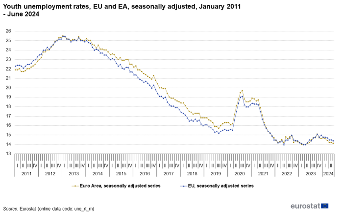 Line chart showing youth unemployment rates for the EU and euro area seasonally adjusted from January 2011 to June 2024.