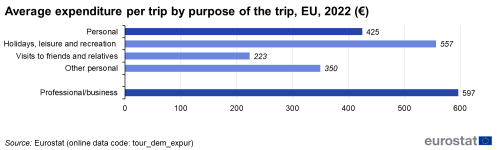 A horizontal bar chart showing Average expenditure per trip by purpose of the trip in the EU in 2022 in euro. There are 5 bars showing the average expenditure for different purposes of the trip.
