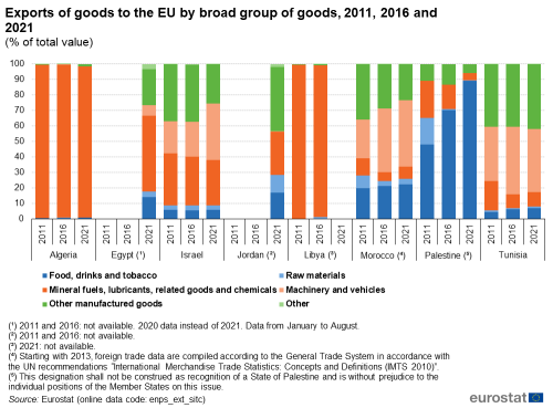 a vertical stacked bar chart showing the exports of goods to the EU by broad group of goods, for the years 2010, 2015 and 2021 as a percentage of total value. In the ENP-south countries, Algeria, Egypt, Israel, Jordan, Libya, Morocco, Palestine and Tunisia. The bars show the groups of goods, food drinks and tobacco, raw materials, mineral fuels, lubricants related goods and other.