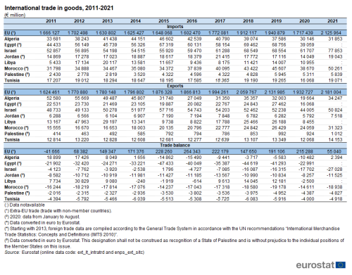 a table showing International trade in goods from 2011 to 2021 in euro million. In the EU and the ENP-south countries, Algeria, Egypt, Israel, Jordan, Libya, Morocco, Palestine and Tunisia. The table columns show, imports, exports and trade balance.