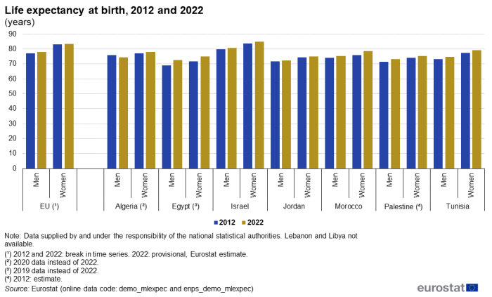 a double vertical bar chart showing life expectancy at birth in the EU and the countries in the ENP-South region: Algeria, Egypt, Israel, Jordan, Morocco, Palestine and Tunisia. The bars show the years 2012 and 2022.