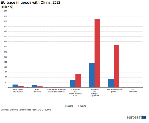 Vertical bar chart showing EU trade in goods with China in euro billions. Seven categories of goods each have two columns representing exports and imports for the year 2022.