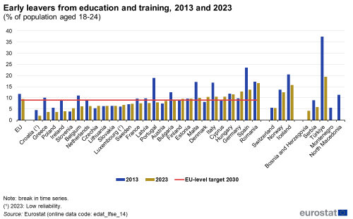 a vertical bar chart with one line showing early leavers from education and training in 2013 and 2023 as a percentage of the population aged 18 to 24 in the EU, EU countries and some of the EFTA countries and candidate countries.