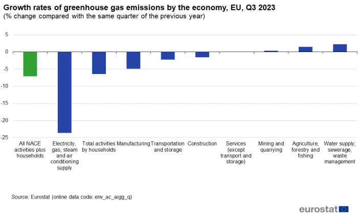 a vertical stacked bar chart showing Growth rates of greenhouse gas emissions by the economy in the EU for Q3 2023 as a percentage change compared with the same quarter of the previous year. The bars show nine different industry sectors and one bars show the total for all emissions.