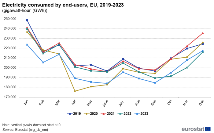 A line chart with five lines showing electricity available for final consumption to the internal market in the EU in 2019, 2020, 2021, 2022 and 2023. The lines show the years.
