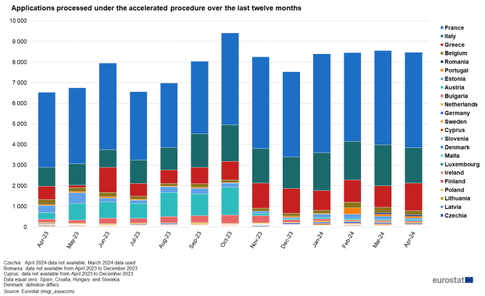 Stacked vertical bar chart showing the number of applications processed under the accelerated procedure in EU countries. Each column for the months April 2023 to April 2024 has stacks representing the proportion of individual EU countries.