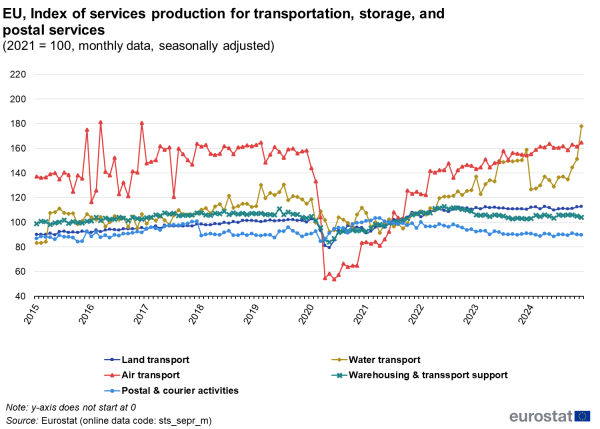 Line chart showing monthly data index of services production for transportation, storage and postal services in the EU. Five lines represent land transport, water transport, air transport, warehousing and transport support, lastly, postal and courier activities over the period 2015 to 2024 with the value indexed at one hundred in 2021 and seasonally adjusted.