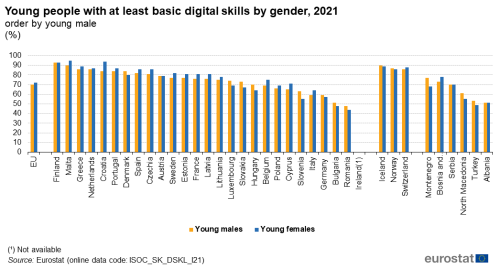 a double vertical bar chart showing Young people with at least basic digital skills by gender, 2021 in the EU, EU Member States and some of the EFTA countries, candidate countries. The bars show young males and young females.