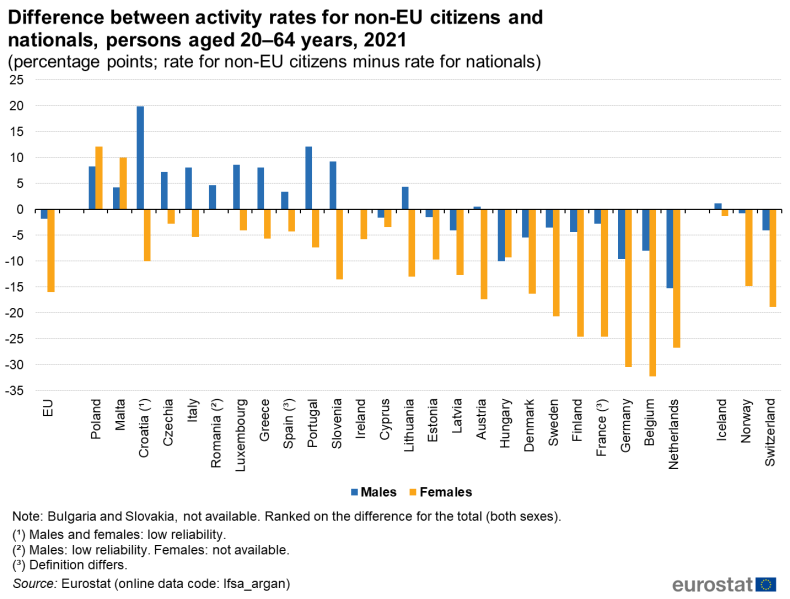 File:Figure 8 migrant integration statistics labour market indicators v4.png