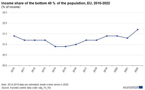 A line chart with four lines showing income share of the bottom 40 % of the population as a percentage of income in the EU from 2010 to 2022.