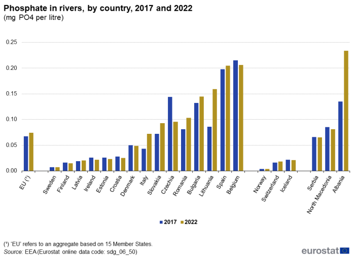 A double vertical bar chart showing phosphate in rivers, by country in 2017 and 2022 as milligrams per litre, in the EU, EU Member States and other European countries. The bars show the years.