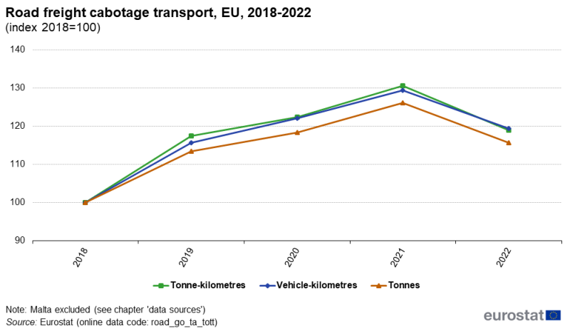 a line chart with three lines showing road freight cabotage transport from the year 2018 to the year 2022 the lines show tonnes, tonnes-kilometers, vehicle kilometers
