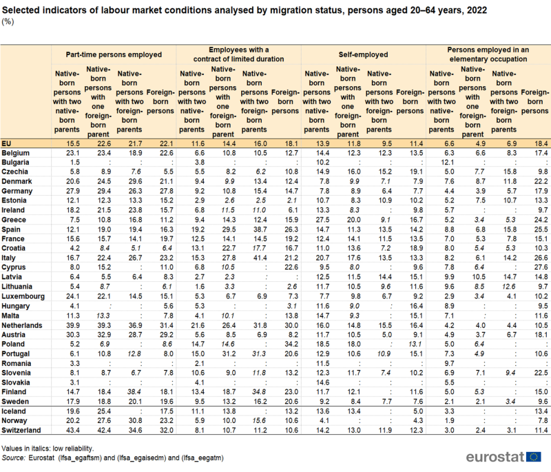 Table showing percentage selected indicators of labour market conditions analysed by migration status of persons aged 20 to 64 years in the EU, individual EU Member States, Iceland, Norway and Switzerland for the year 2022.