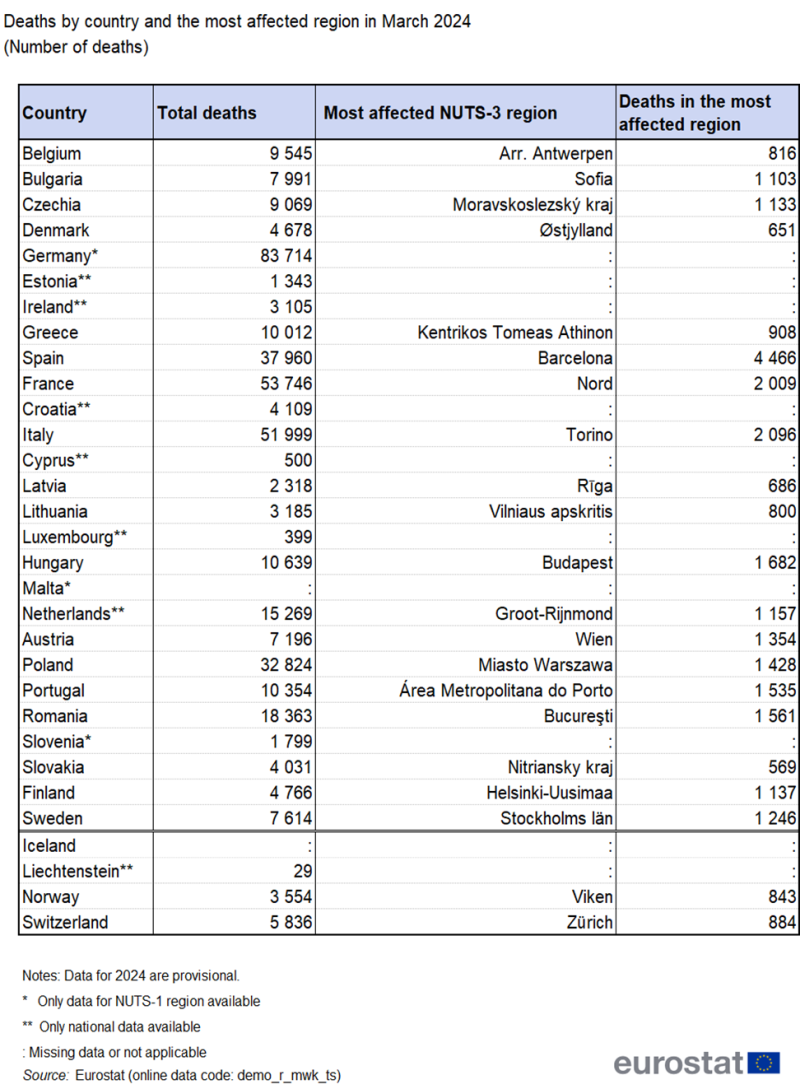 Table showing deaths by country and the most affected NUTS 3 regions in March 2024 as number of deaths in individual EU countries and EFTA countries.