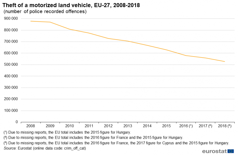 File:Theft of a motorized land vehicle, EU-27, 2008-2018 (number of police recorded offences).png