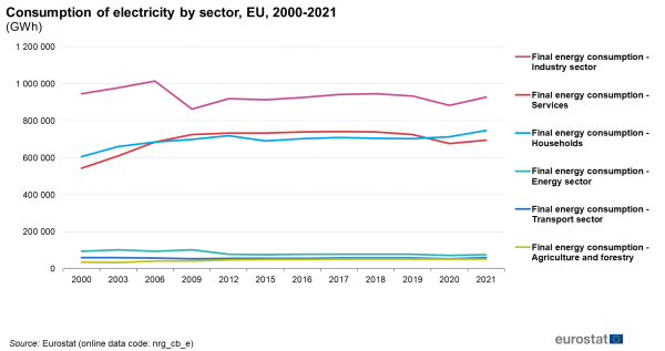 A line graph showing the consumption of electricity in the EU by sector for the years 2000 to 2021. Data are shown in gigawatt hours.