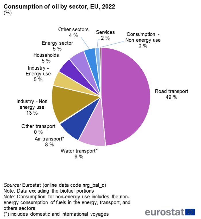Pie chart representing consumption of oil by business sector in percentages in the EU for the year 2022.
