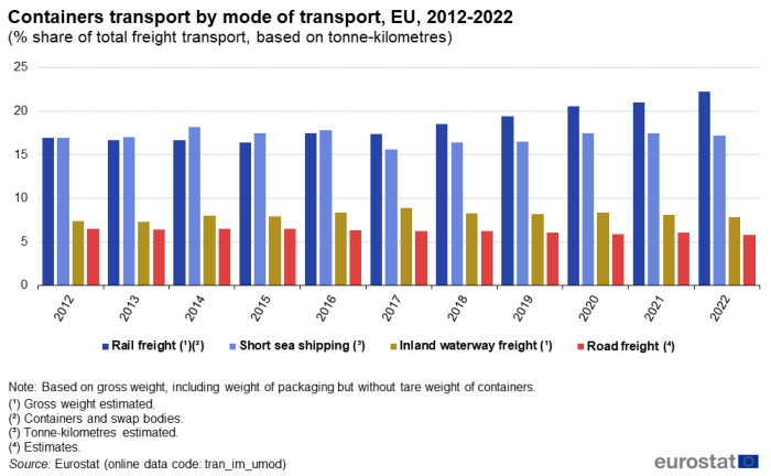 Vertical bar chart showing containers transport by mode of transport as percentage share of total freight transport based on tonne-kilometres for the EU. Each year from 2012 to 2022 has four columns representing rail freight, short sea shipping, inland waterway freight and road freight.