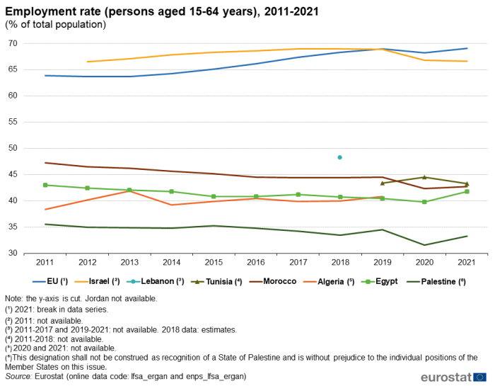 Line chart showing employment rate of persons aged 15 to 64 years as a percentage of total population for the EU, Israel, Lebanon, Tunisia, Morocco, Algeria, Egypt and Palestine. The lines represent each country for the years 2011 to 2021.