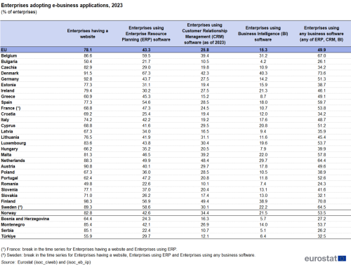 a table showing enterprises adopting e-business applications in the year 2023, in the EU, EU Member states, some EFTA countries and some candidate countries.