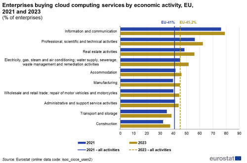 a horizontal bar chartwith two vertical lines showing enterprises buying cloud computing services by economic activity in the EU in the year 2021 and the year 2023 as a percentage of enterprises, the vertical lines show the percentage of all enterprises in the years 2021 and 2023