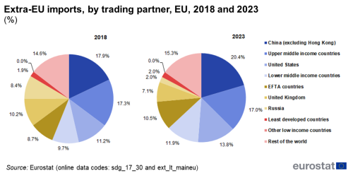 Two pie charts showing Extra-EU imports, by trading partner in the EU in 2018 and 2023. The pie chart segments show the percentages of imports from ten trading partners.