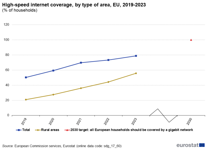A line chart with two lines and one dot showing the high-speed internet coverage, by type of area in the EU from 2019 to 2023 as a percentage of households. The lines show total and rural areas, and the dot shows the 2030 target figure.